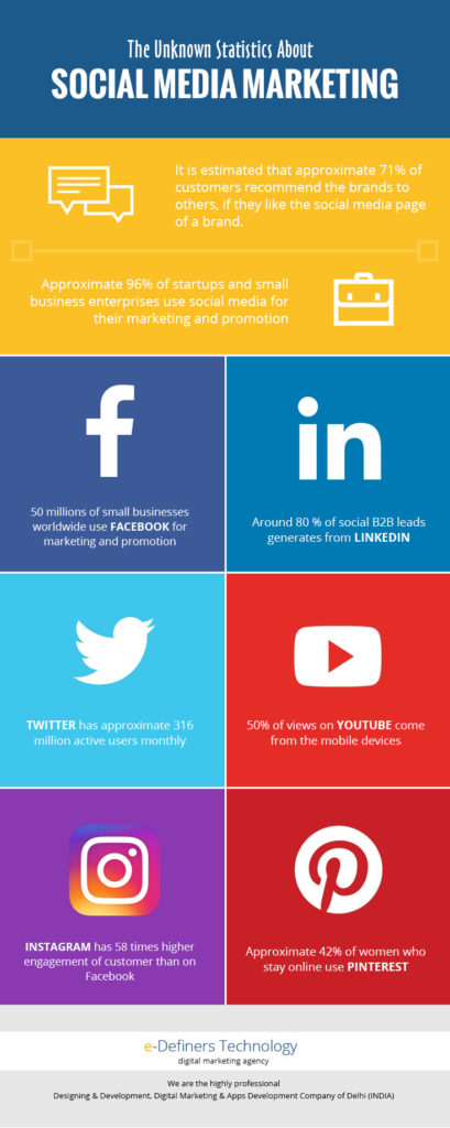 The Unknown Statistics about Social Media Marketing - Edtech Official Blog