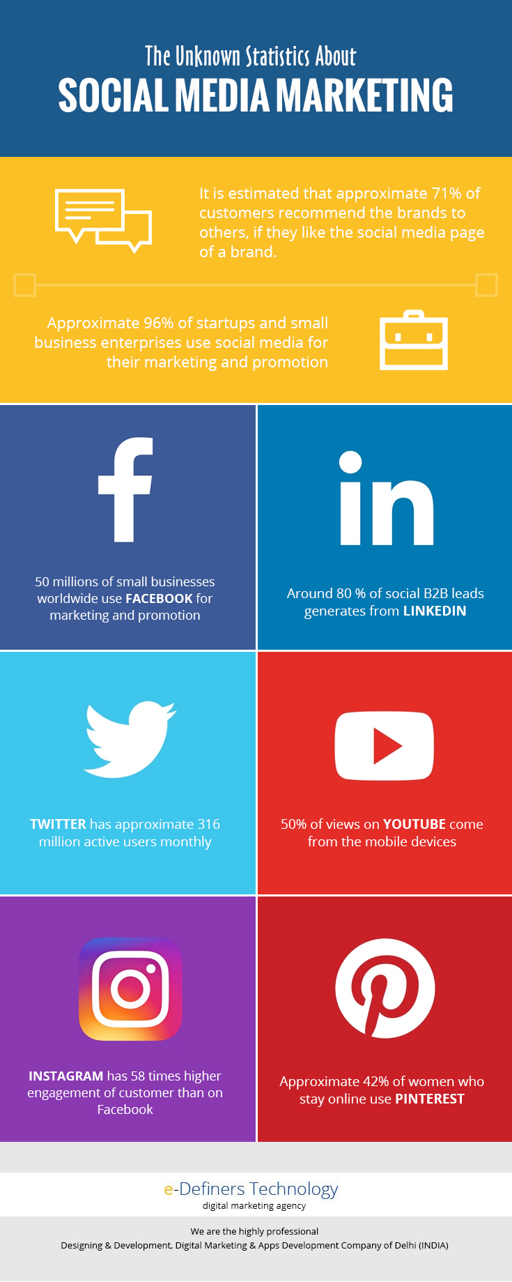 The Unknown Statistics about Social Media Marketing