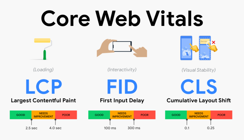 Importance of Core Web Vitals